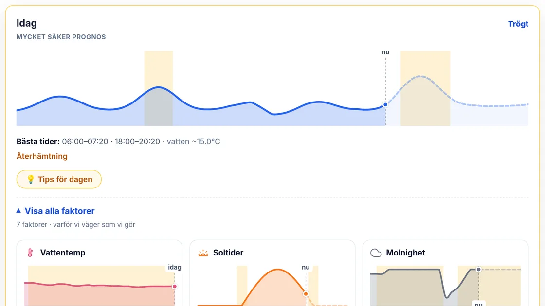 A day's bite curve for Sommen, with gold windows for the best times, a line for now, a verdict, and small charts for each factor
