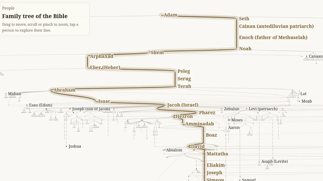 The family tree of the Bible on MEGA.Bible, with the line from Adam to Jesus traced in gold